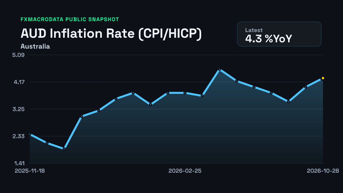 AUD CPI MoM inflation history chart