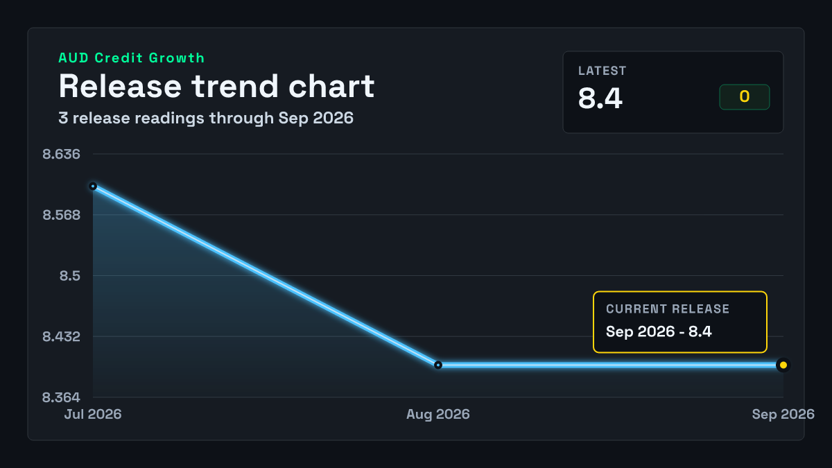 Australia Credit Growth chart through 2027-01-29