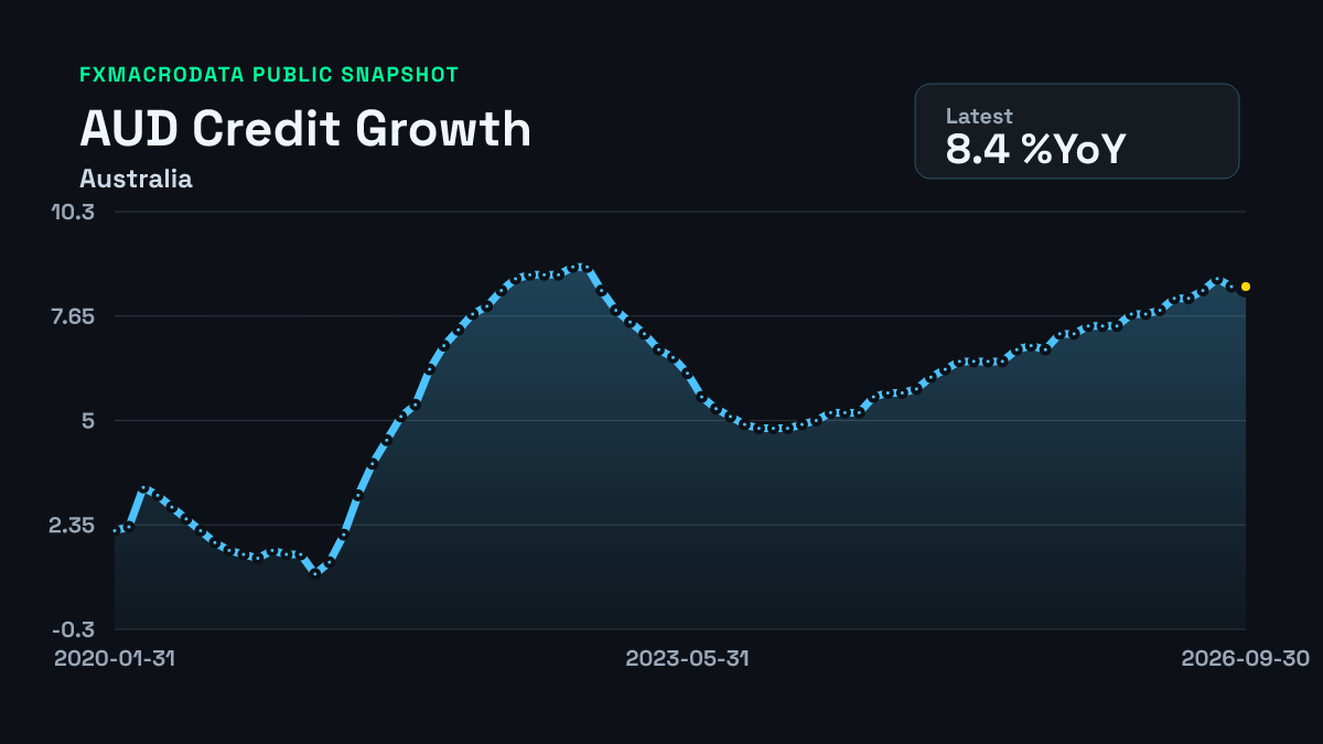 Australia Credit Growth historical chart