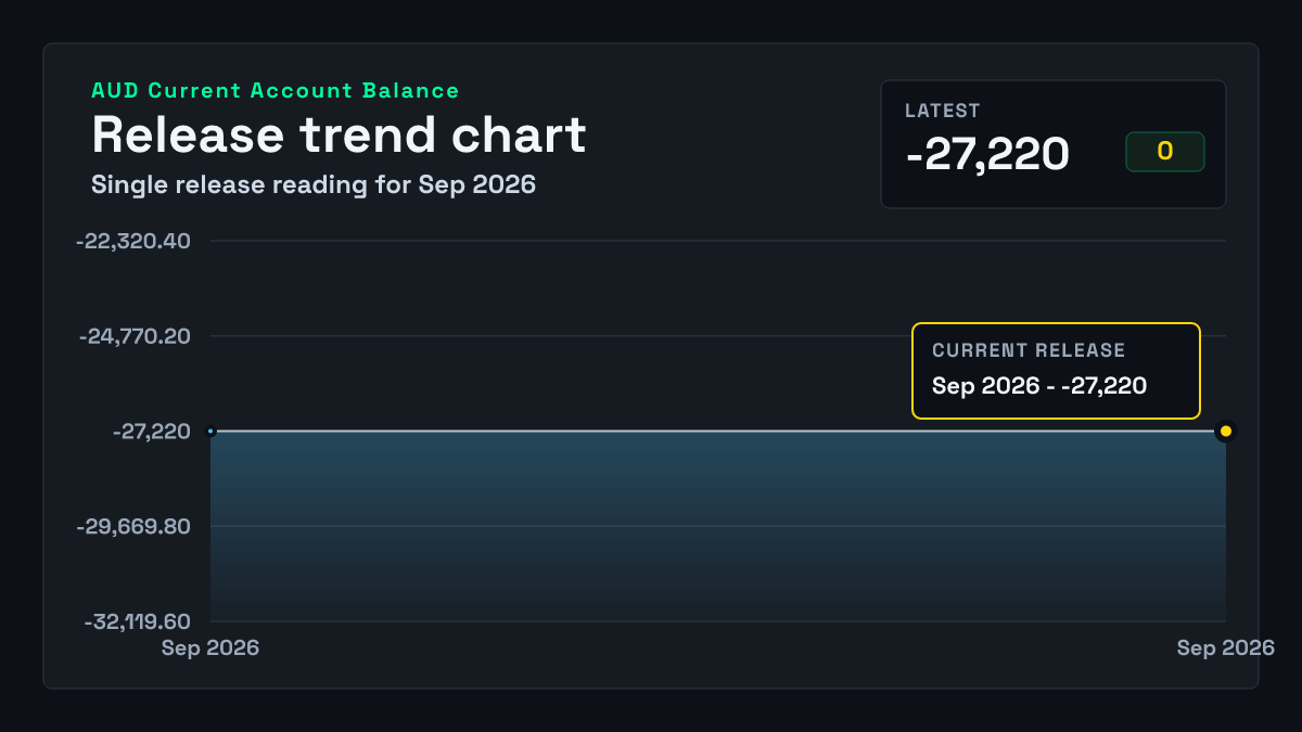 Australia Current Account Balance chart through 2027-03-02
