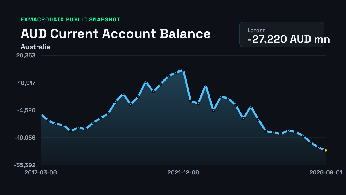 Australia Current Account Balance historical chart