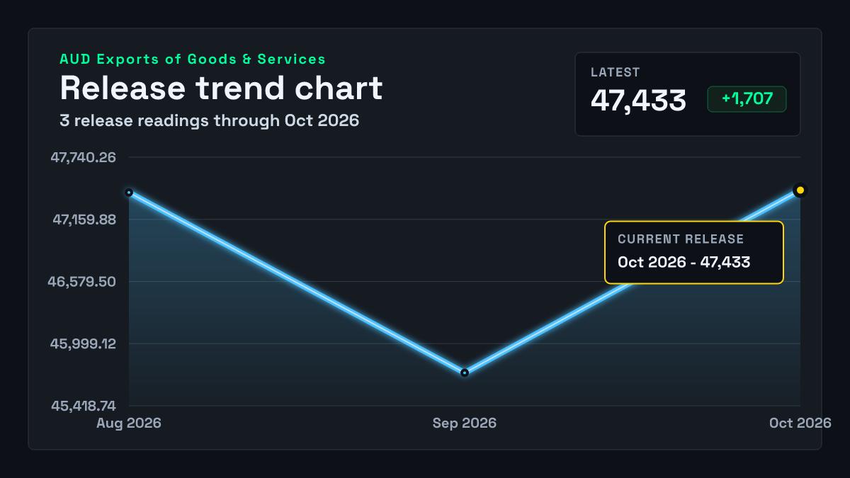 Australia Exports of Goods & Services chart through 2027-02-04