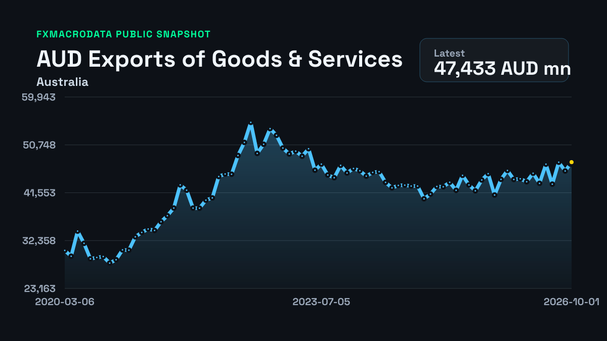 Australia Exports of Goods & Services historical chart