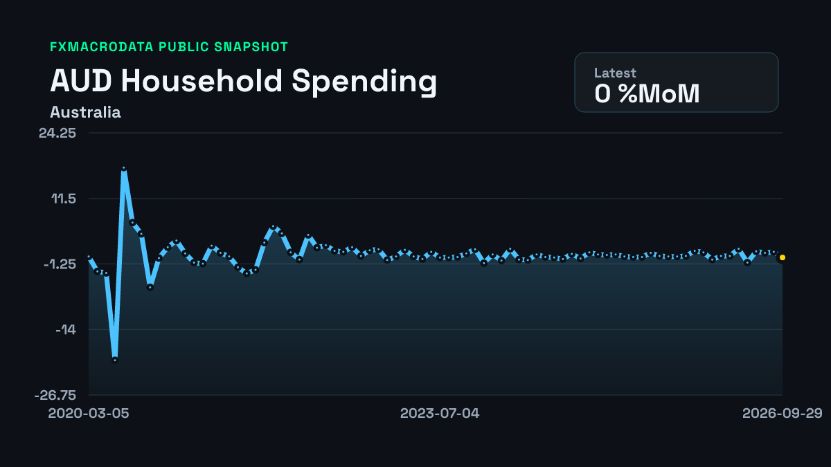 Australia Household Spending 0% (August 2026), next release 4 Nov 2026