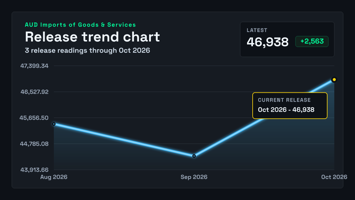 Australia Imports of Goods & Services chart through 2026-11-05