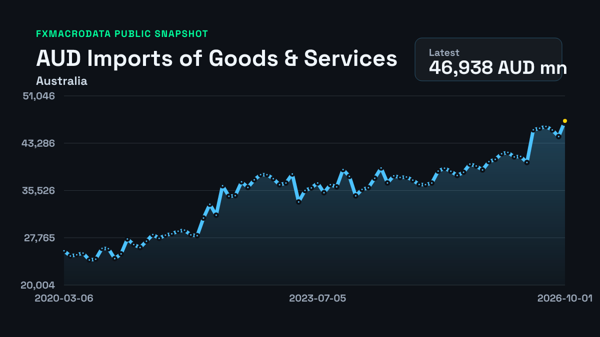 Australia Imports of Goods & Services historical chart