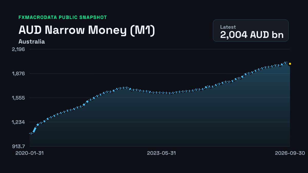 Australia Narrow Money (M1) historical chart