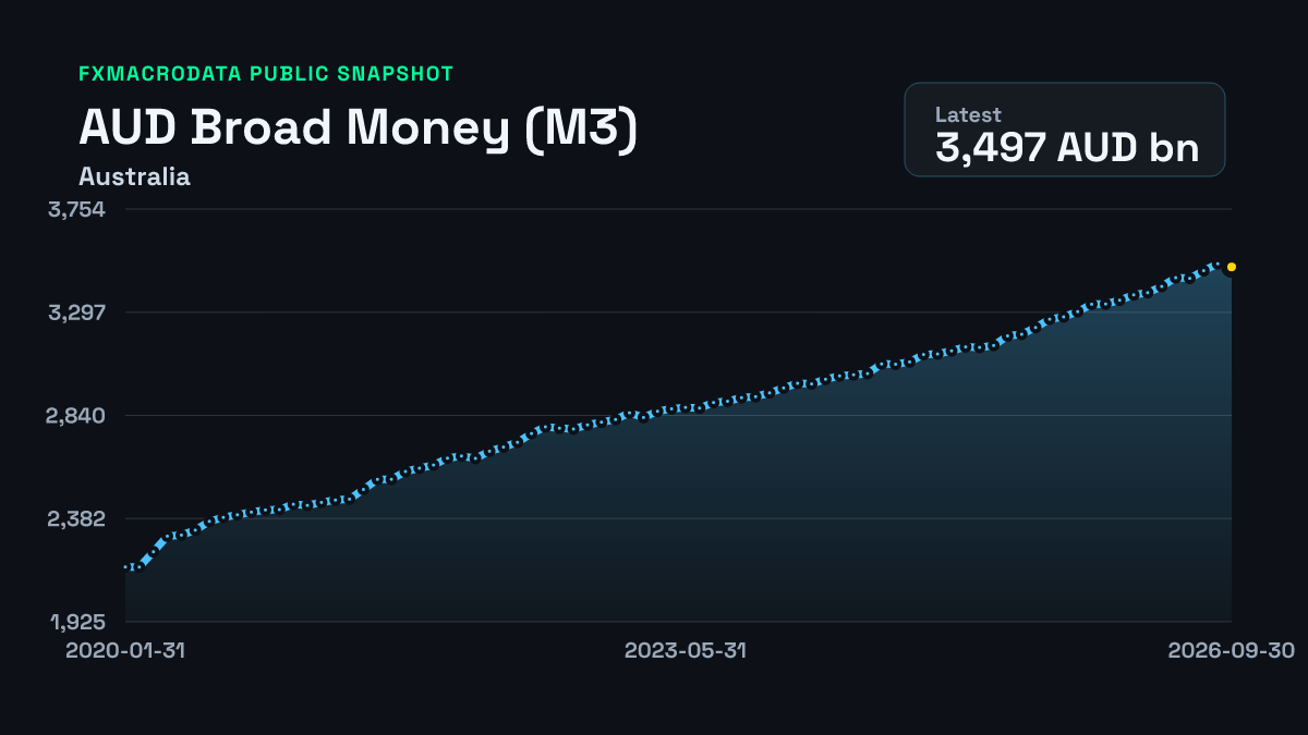 Australia Broad Money (M3) historical chart