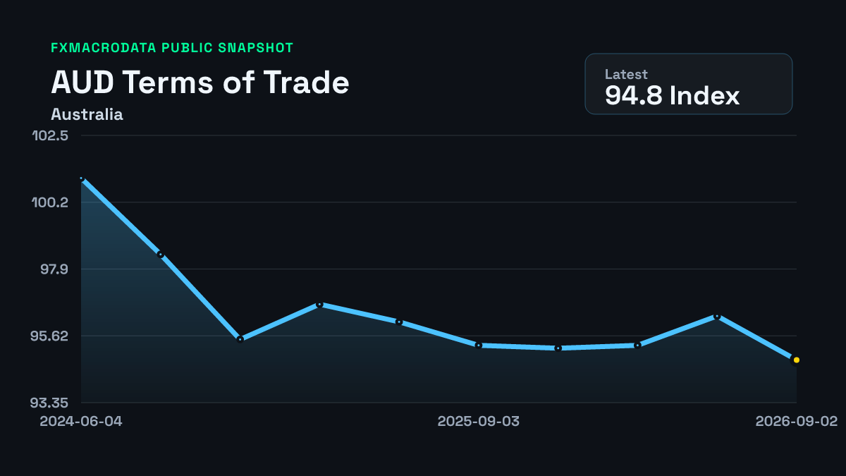 Australia Terms of Trade historical chart