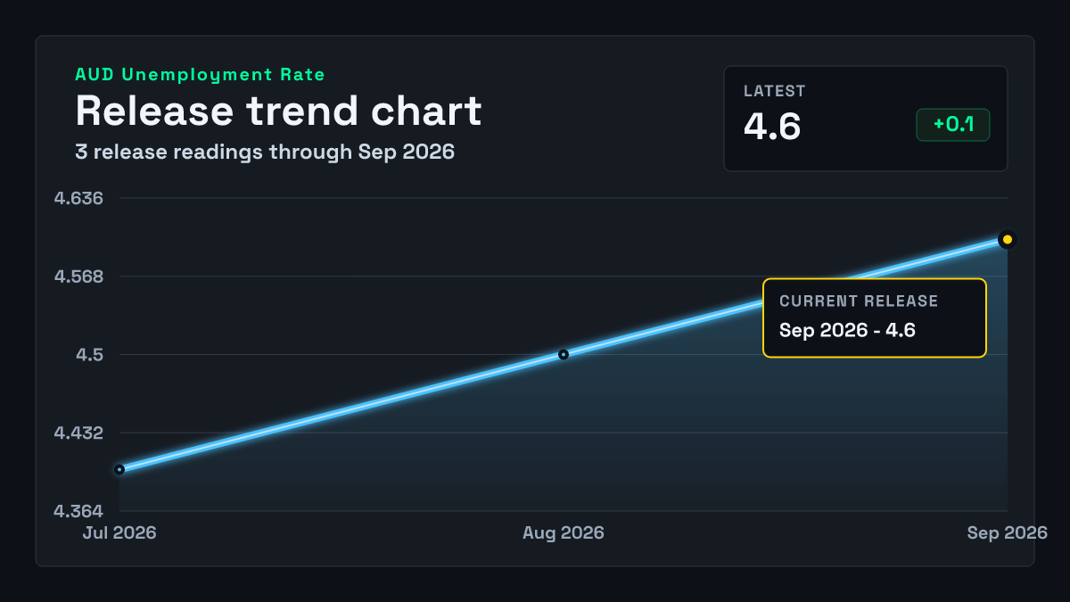 Australia Unemployment Rate – Oct 15, 2026 Preview | FXMacroData