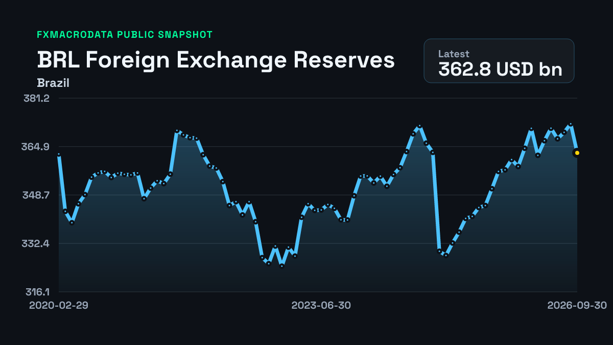 Brazil Foreign Exchange Reserves historical chart