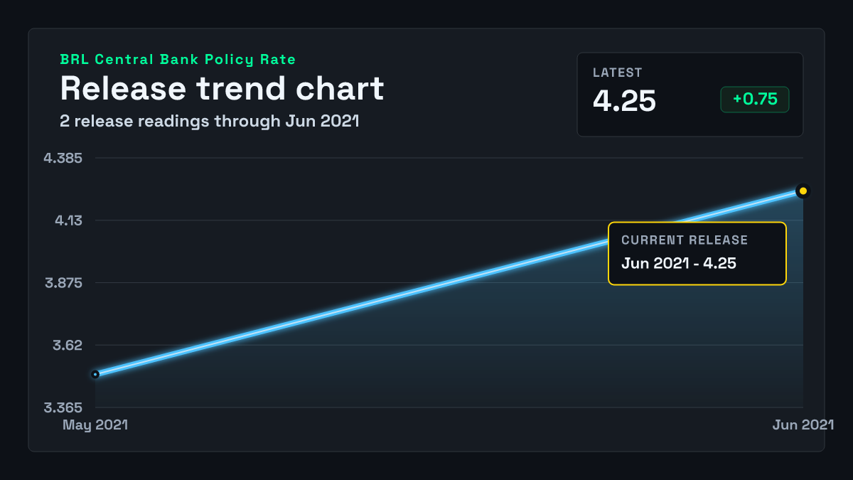 Brazil Central Bank Policy Rate chart through 2021-06-17