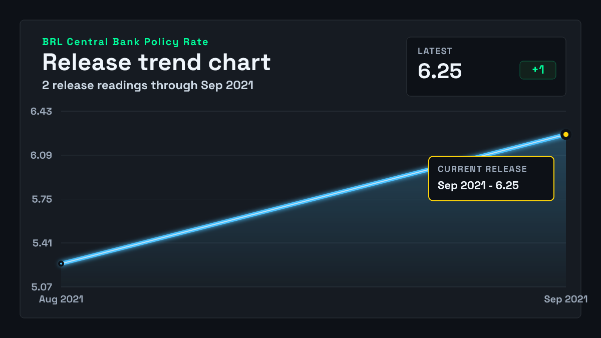 Brazil Central Bank Policy Rate chart through 2021-09-23