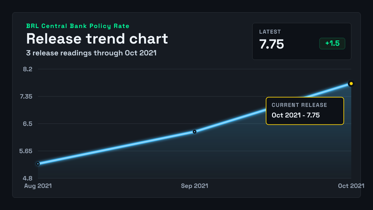 Brazil Central Bank Policy Rate chart through 2021-10-28