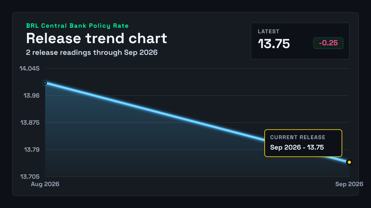 Brazil Central Bank Policy Rate chart through 2026-12-09