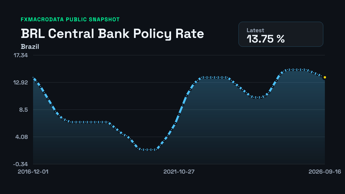 Brazil Central Bank Policy Rate historical chart