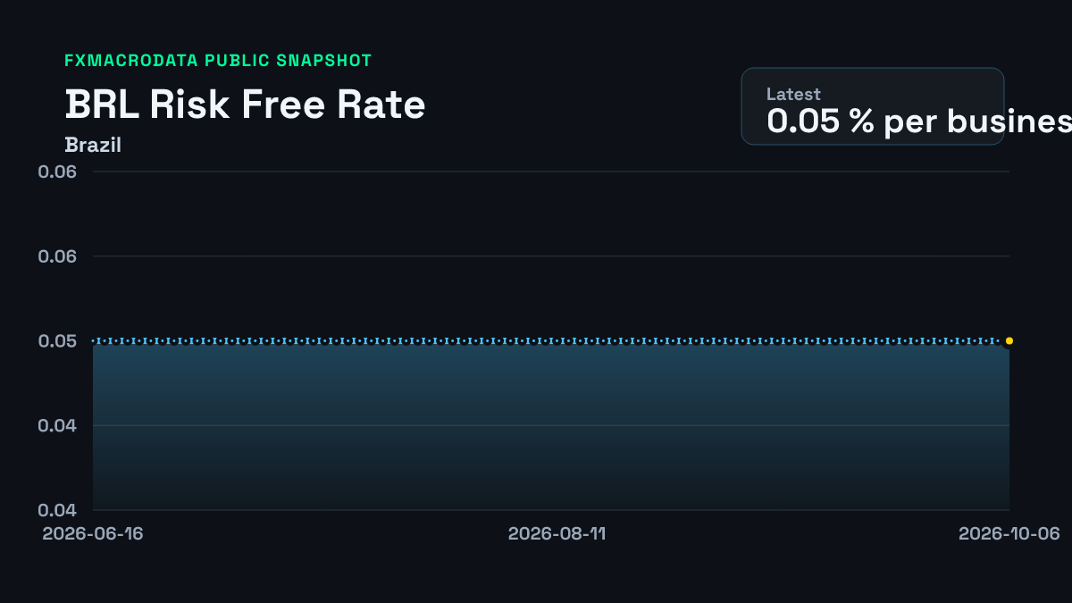 Brazil risk-free rate 0.05% per business day (30 Sep 2026)
