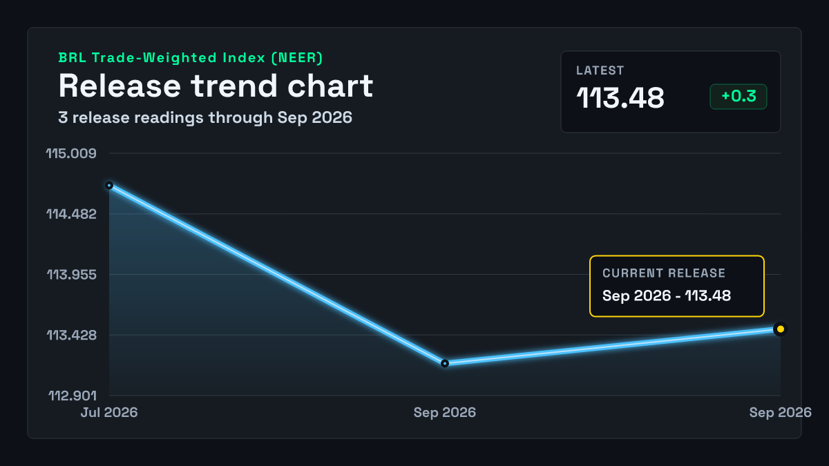 Brazil Trade-Weighted Index (NEER) chart through 2026-09-30