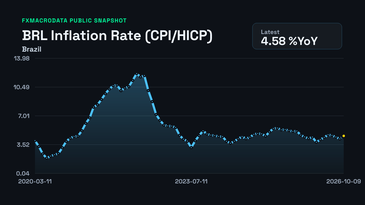 BRL CPI inflation history chart