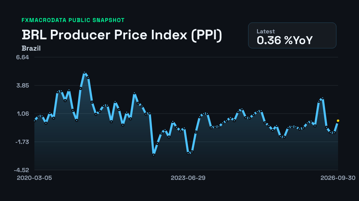 BRL PPI inflation history chart