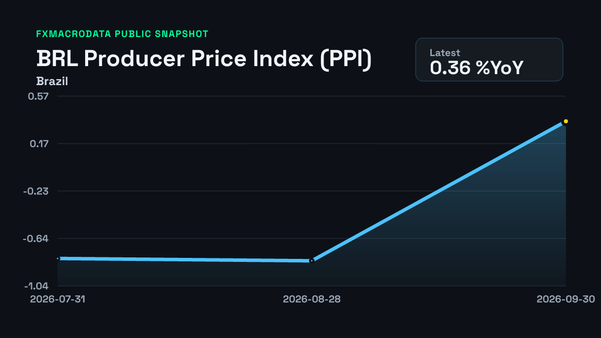 Brazil PPI chart through 2026-08-31
