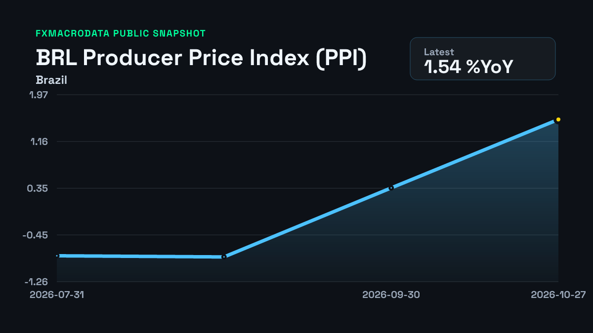 Brazil PPI chart through 2026-09-30