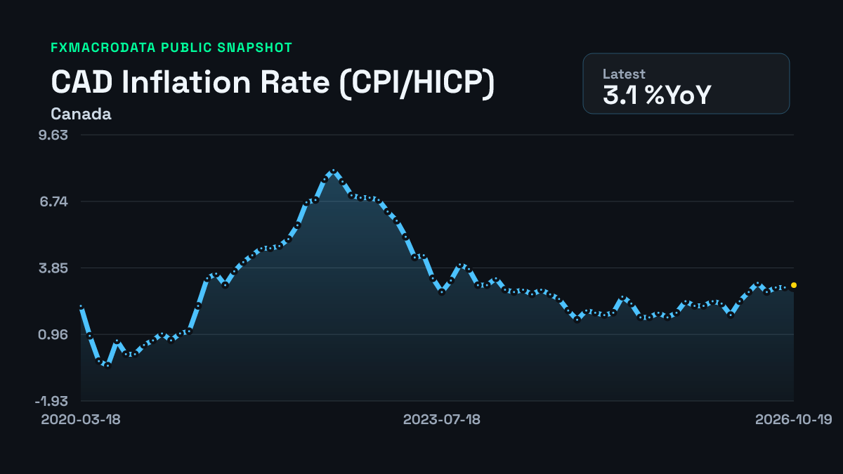 CAD CPI inflation history chart
