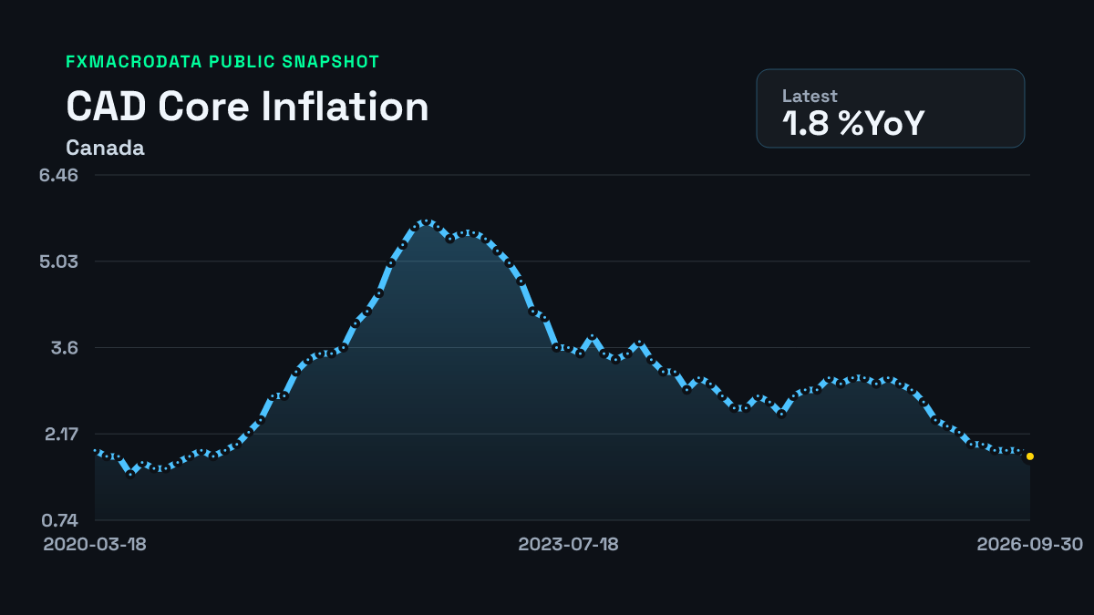CAD Core CPI inflation history chart