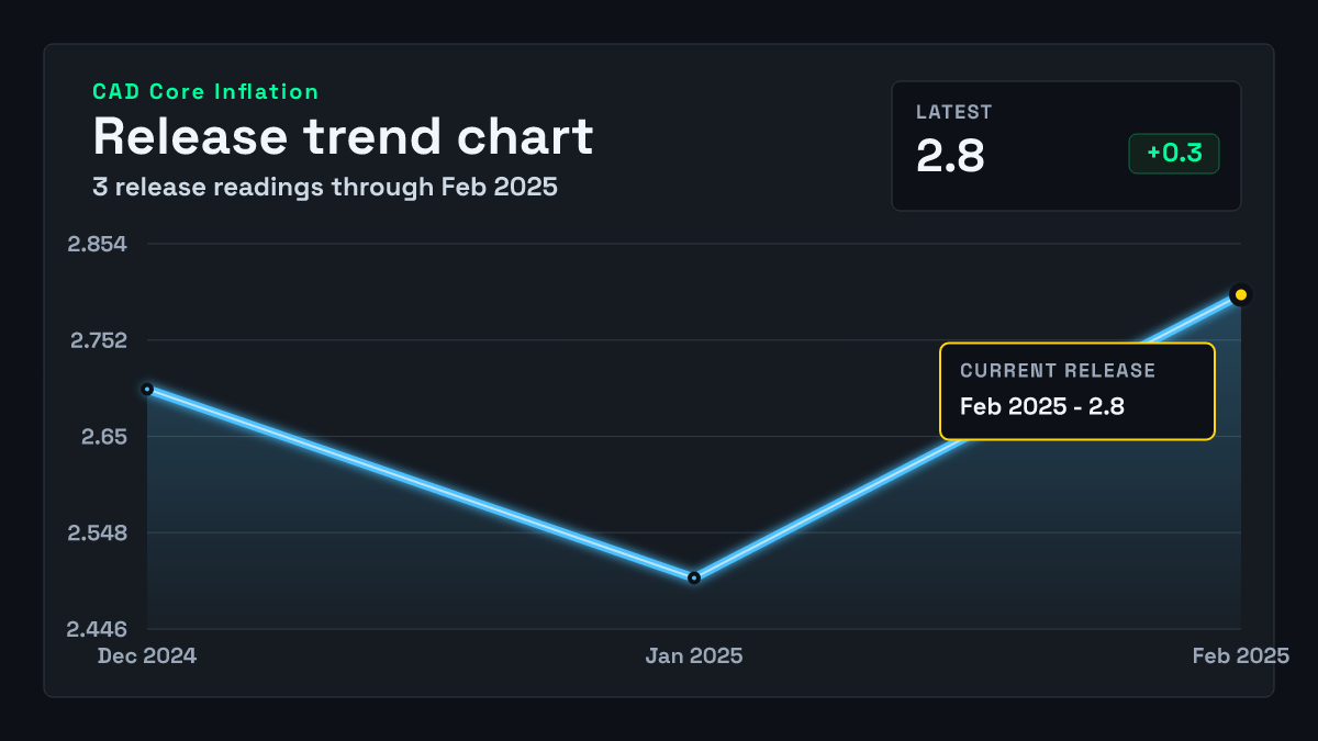 Canada Core CPI chart through 2025-01-31