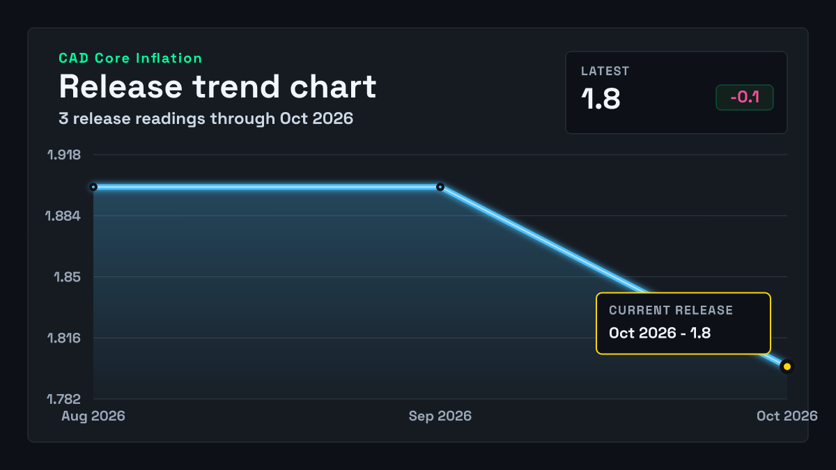 Canada Core CPI chart through 2026-09-30