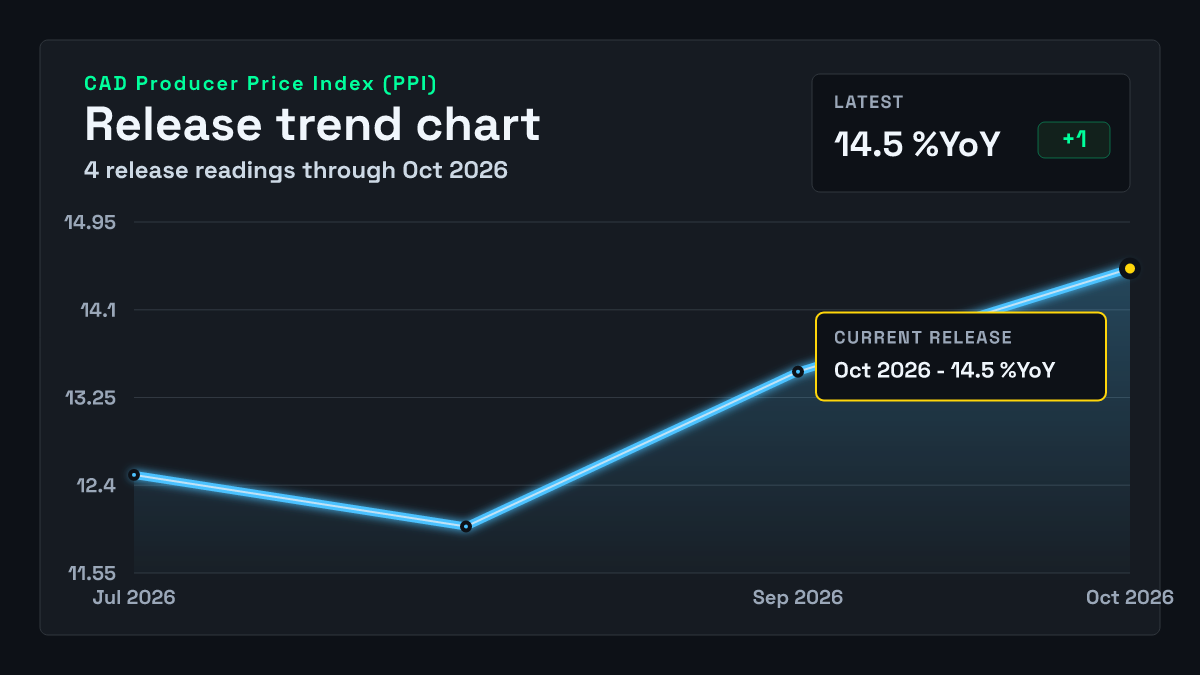 Canada PPI chart through 2026-09-30