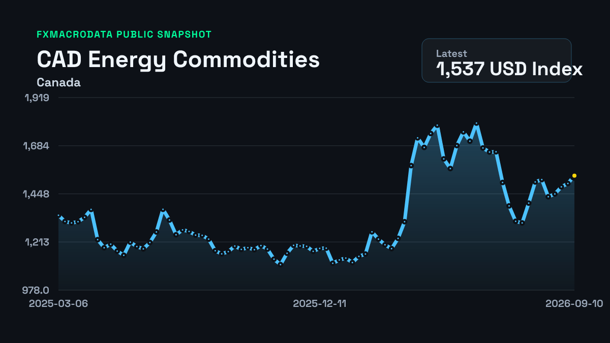 Canada Energy Commodities historical chart