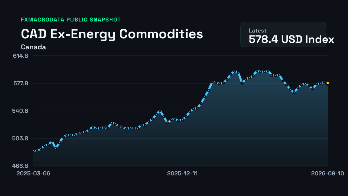 Canada Ex-Energy Commodities historical chart