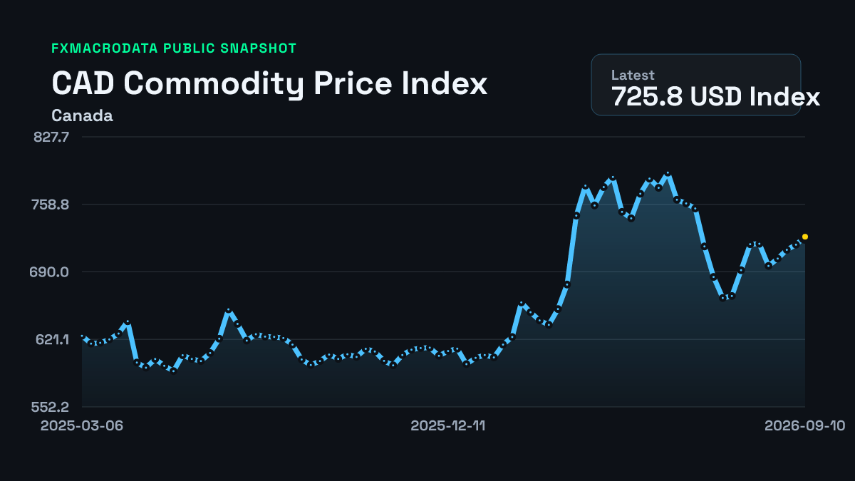 Canada Commodity Price Index historical chart