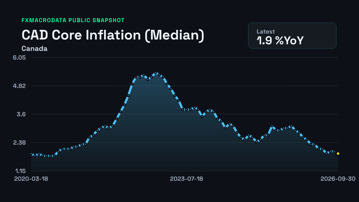 Canada Core Inflation (Median) historical chart