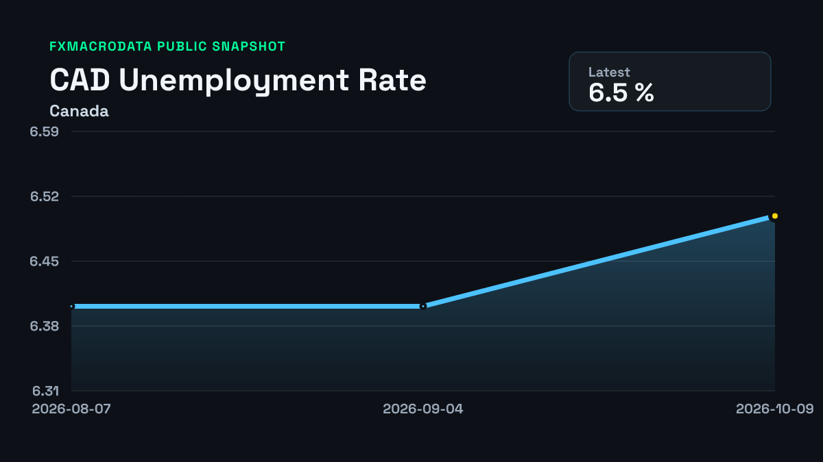 Canada unemployment rate: 6.5% (September 2026) | FXMacroData