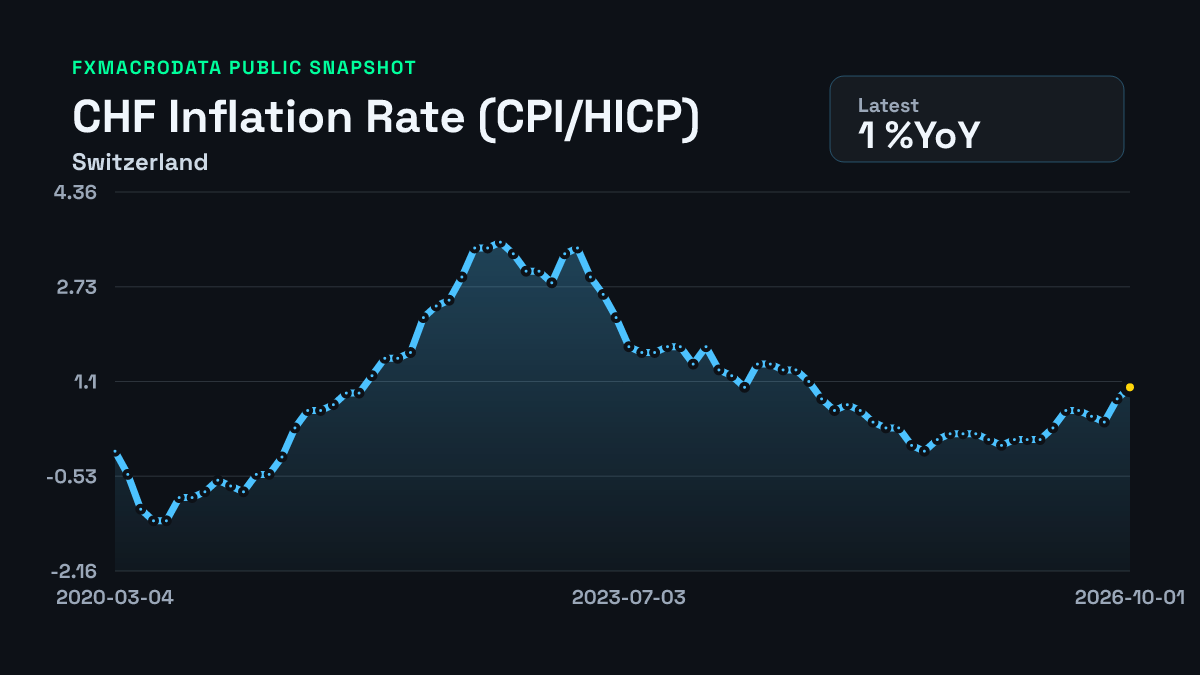 CHF CPI inflation history chart