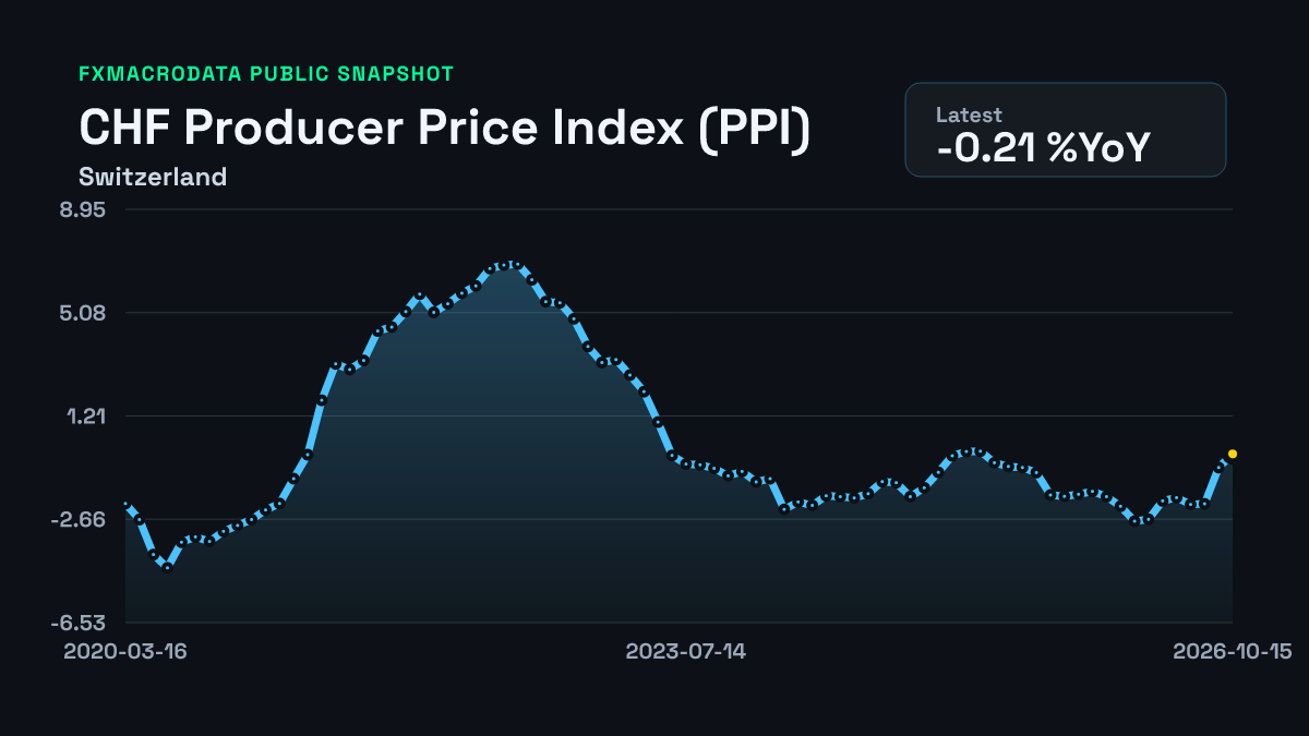 CHF PPI inflation history chart