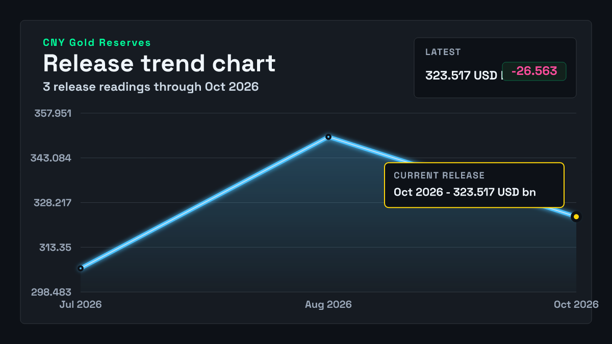 China gold reserves: 323.517 USD bn (September 2026) | FXMacroData
