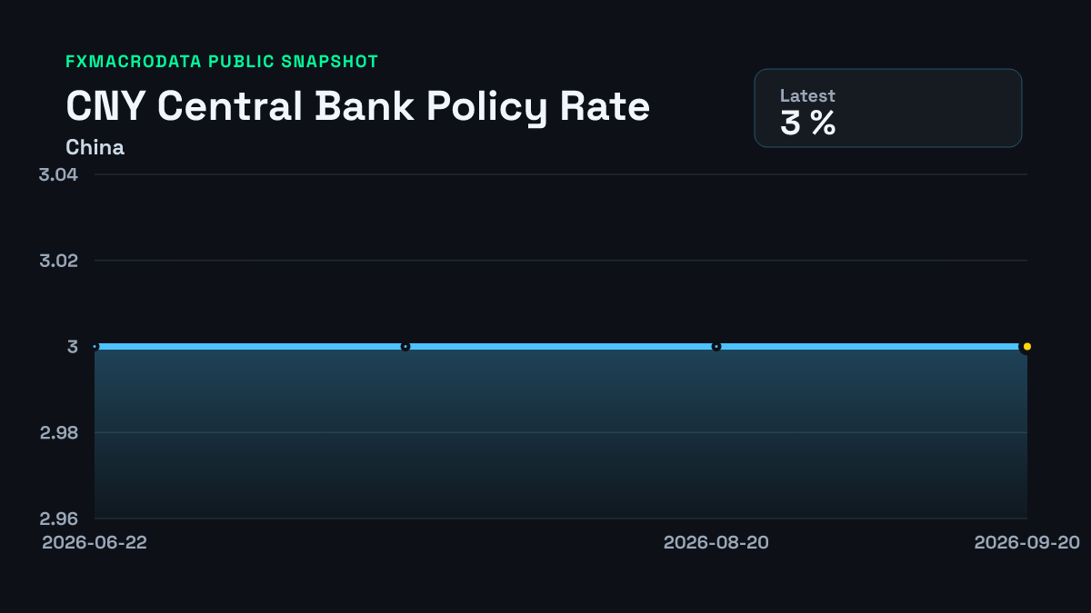 Smartsheet Sign In China policy rate: 3% (September 2026) | FXMacroData