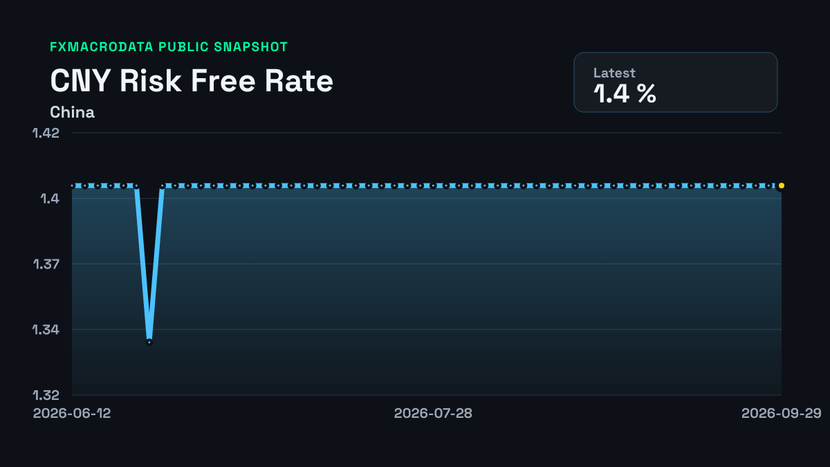 Simple Risk Image Examples China risk-free rate 1.4% (29 Sep 2026) | FXMacroData