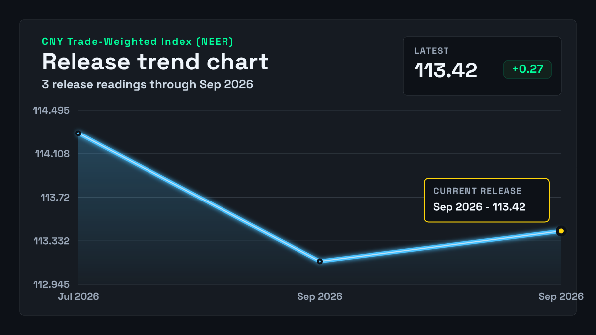 China Trade-Weighted Index (NEER) chart through 2026-09-30