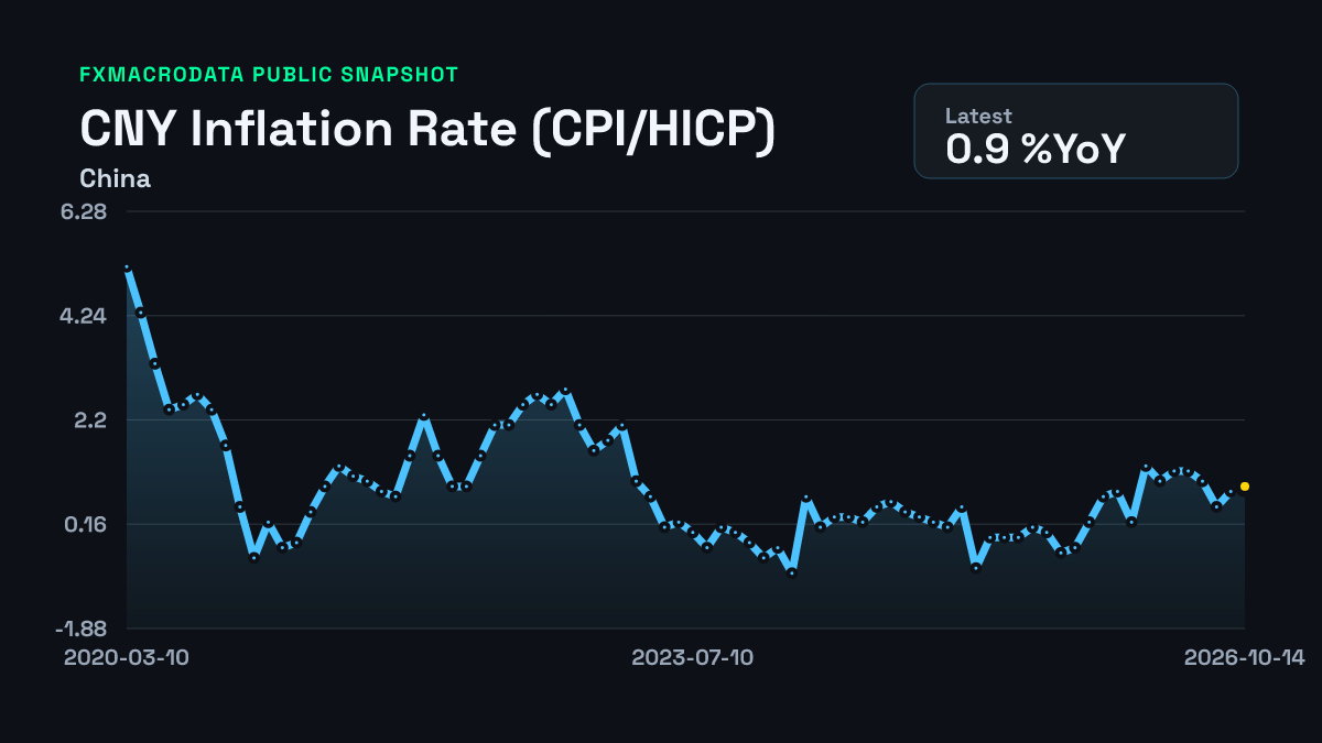 CNY CPI inflation history chart