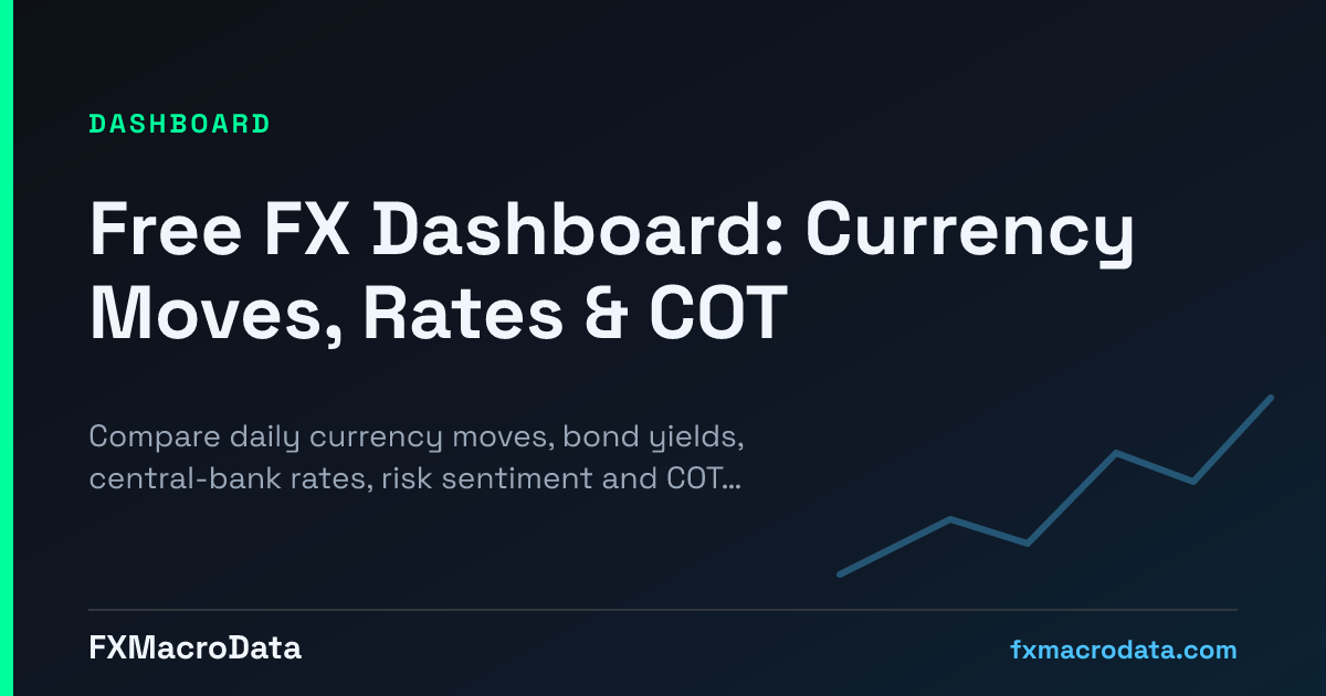 Live FX Dashboard: Currency Moves, Rates & Risk | FXMacroData