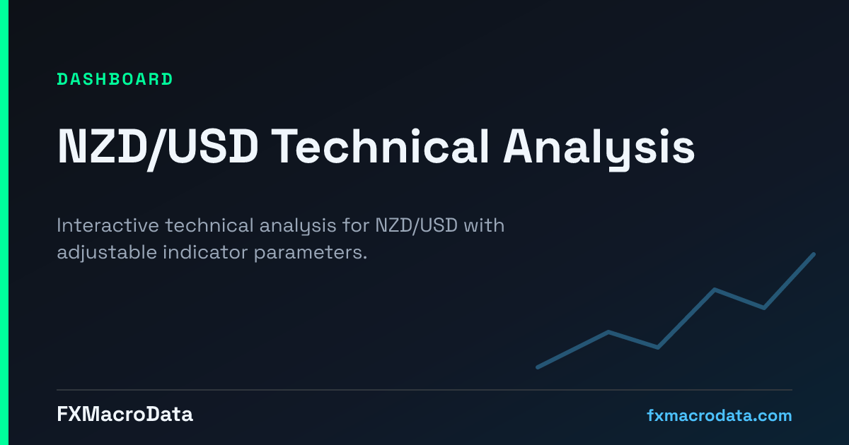 NZD/USD Technical Analysis | FXMacroData