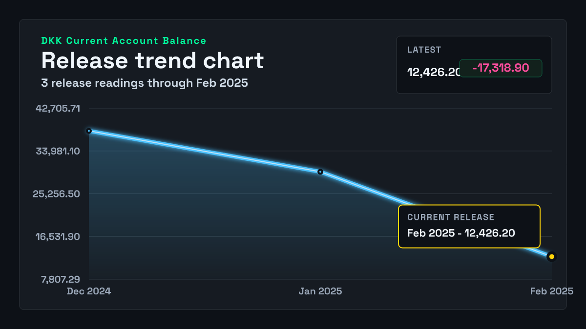 Denmark Current Account Balance chart through 2024-12-31