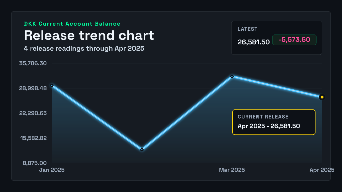 Denmark Current Account Balance chart through 2025-02-28