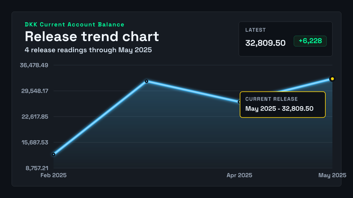 Denmark Current Account Balance chart through 2025-03-31