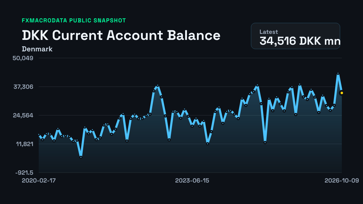 Denmark Current Account Balance historical chart