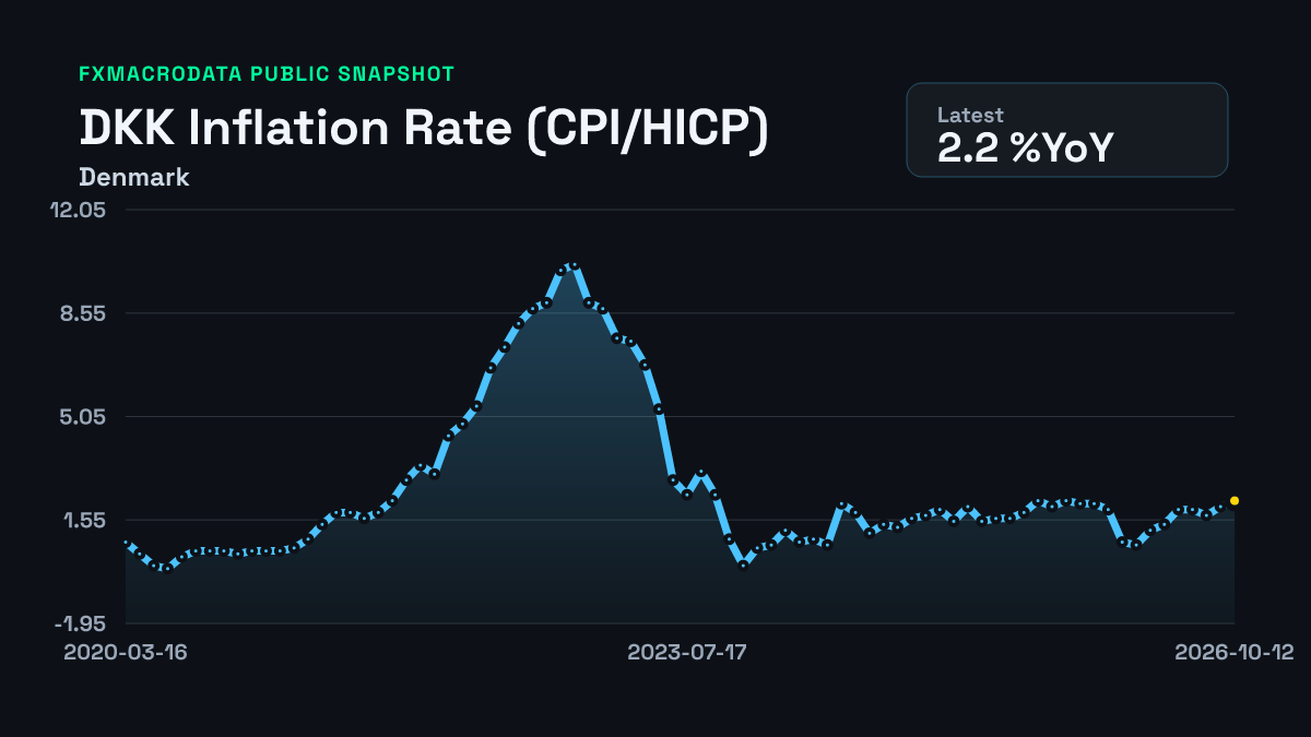 DKK CPI QoQ inflation history chart